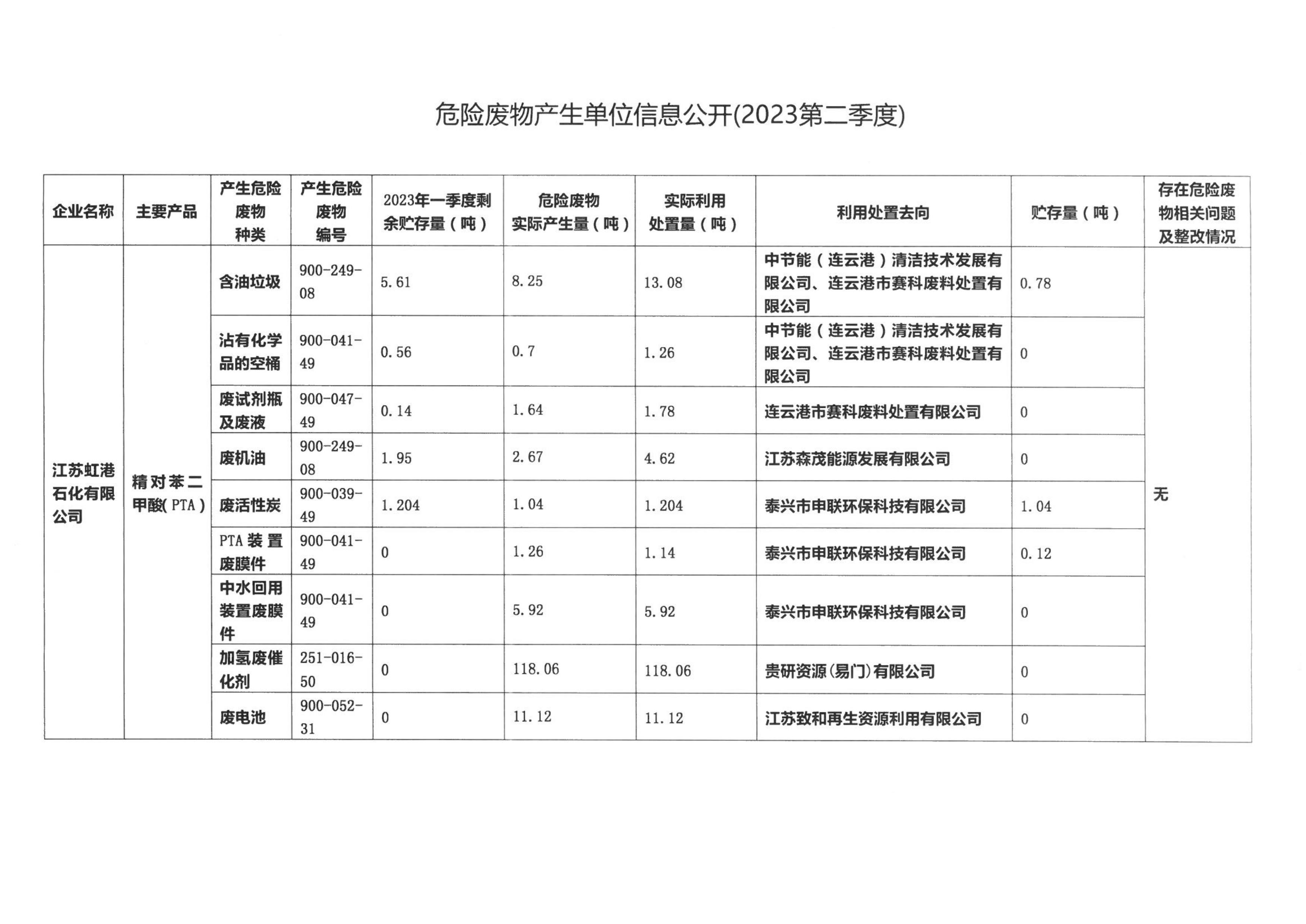 江苏彩神(Vll)股份有限公司 - 追求健康一起成长有限公司宣传信息发布审批单（江苏虹港石化有限公司2023年第二季度危险废物信息公开）_01.jpg